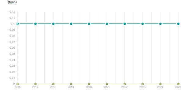 LineChart