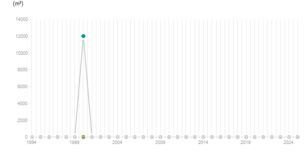 LineChart