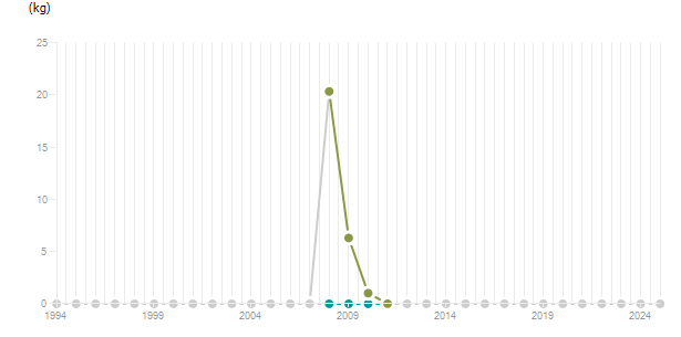 LineChart