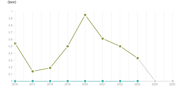 LineChart