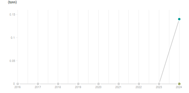 LineChart