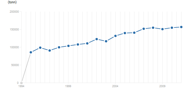 LineChart