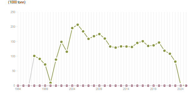 LineChart