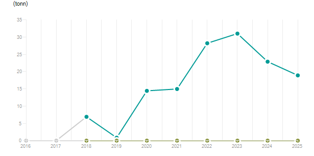 LineChart