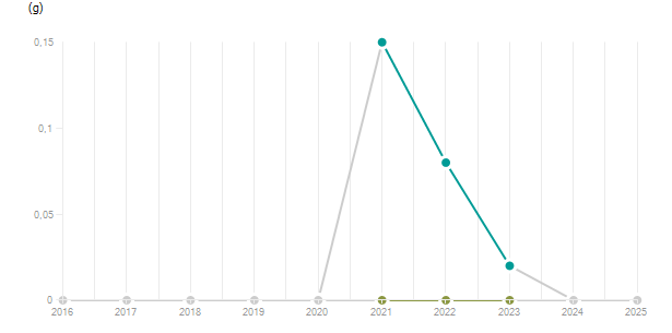 LineChart