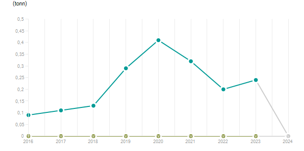 LineChart