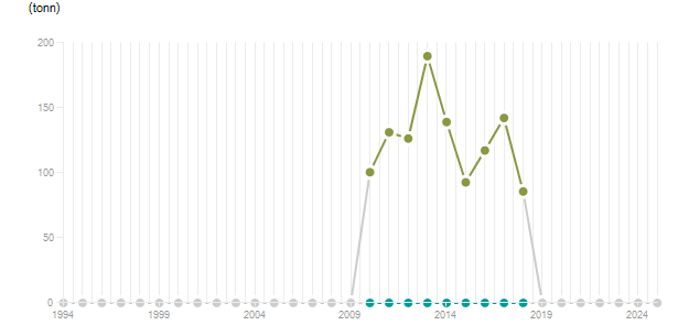 LineChart