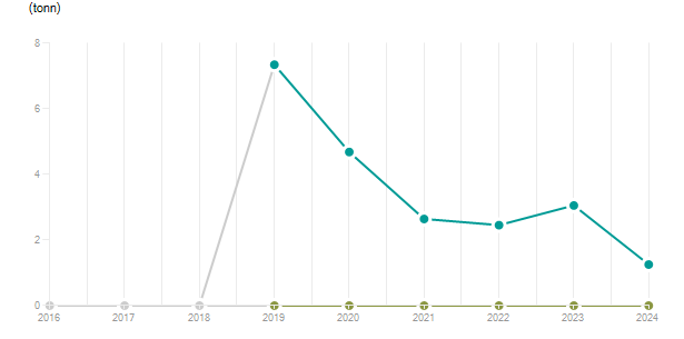 LineChart