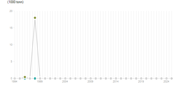 LineChart