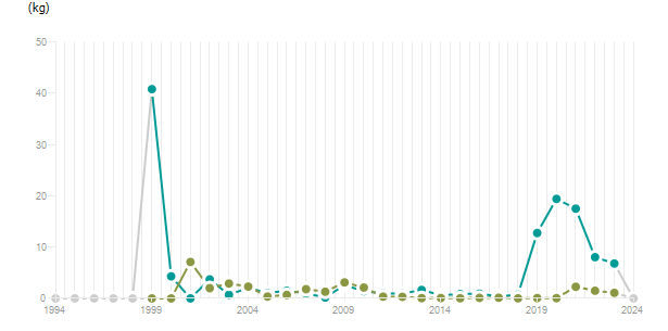 LineChart