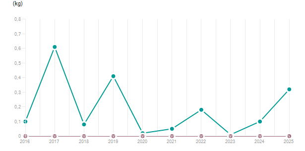 LineChart
