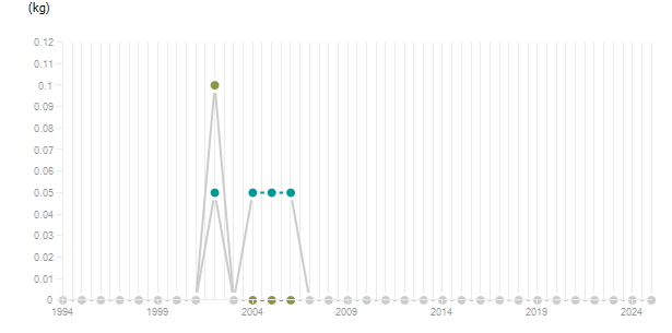 LineChart