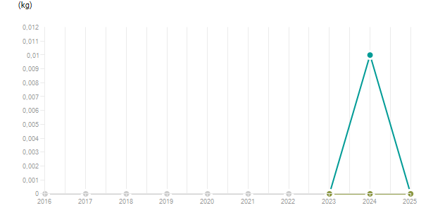 LineChart