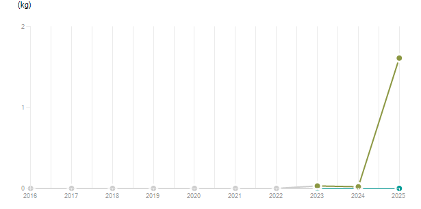 LineChart