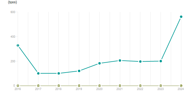 LineChart