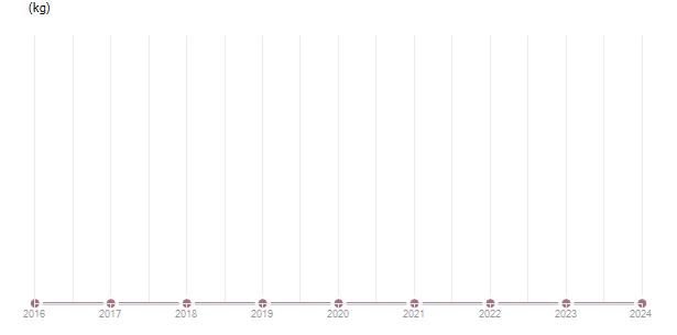 LineChart
