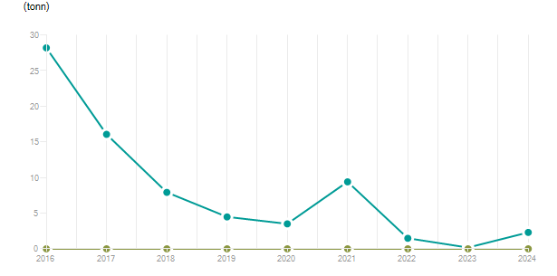 LineChart