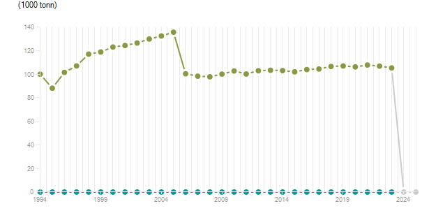 LineChart