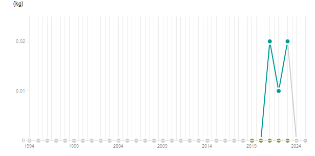 LineChart
