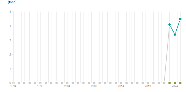 LineChart