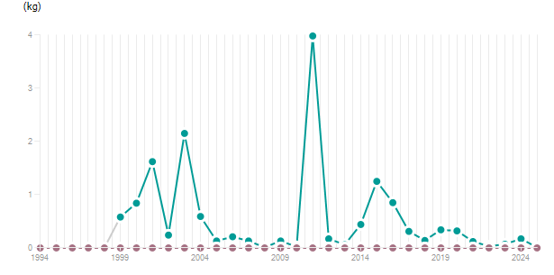 LineChart