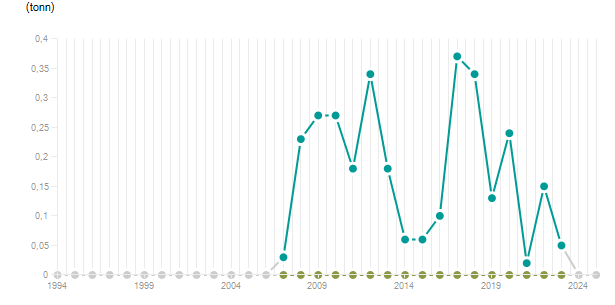 LineChart