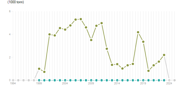 LineChart