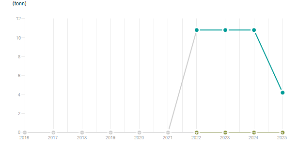 LineChart