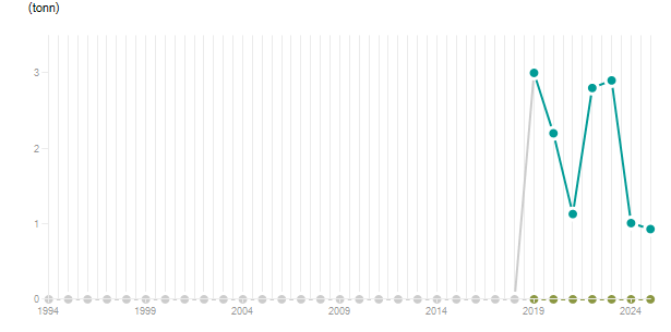 LineChart
