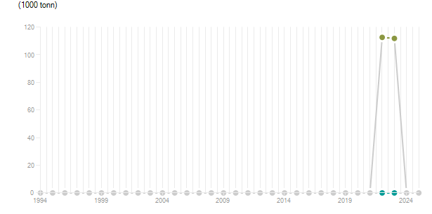 LineChart