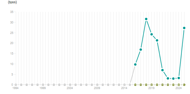 LineChart