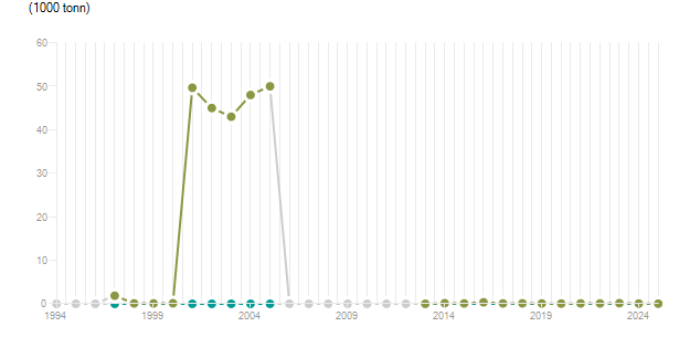 LineChart
