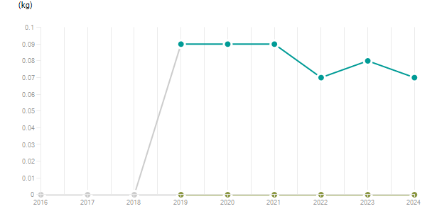 LineChart