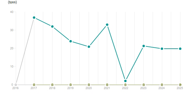 LineChart