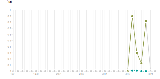LineChart