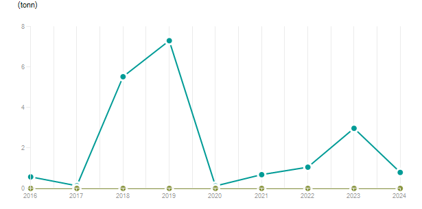 LineChart