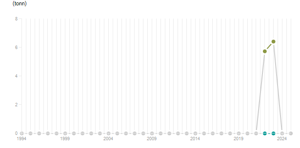 LineChart