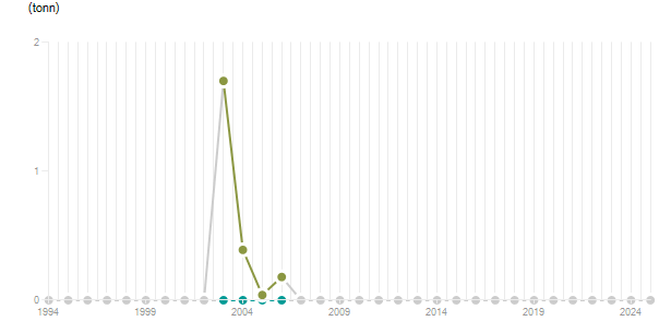LineChart
