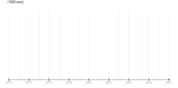 LineChart