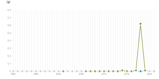 LineChart
