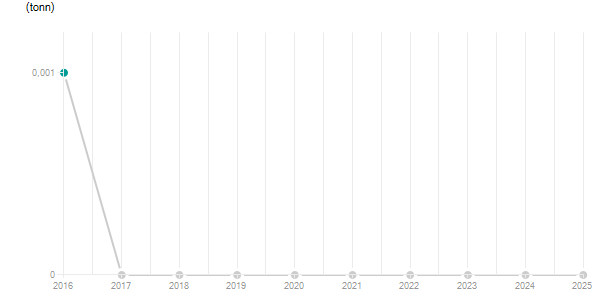 LineChart