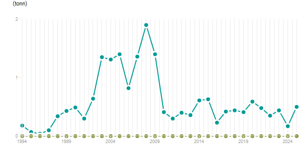 LineChart