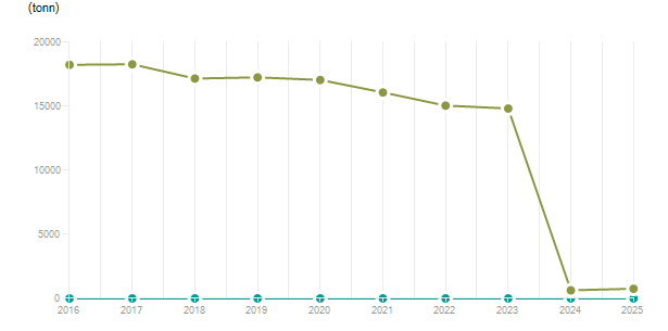 LineChart