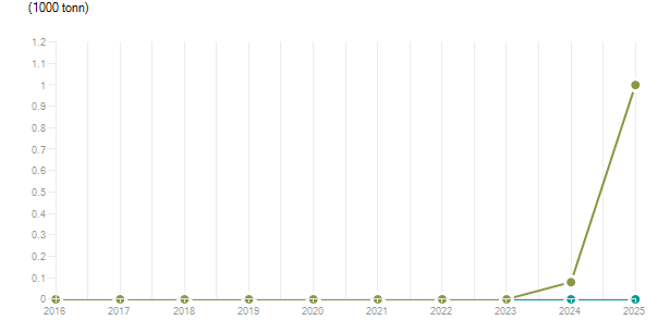 LineChart