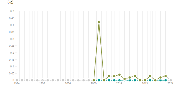 LineChart