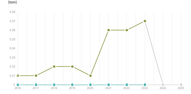 LineChart