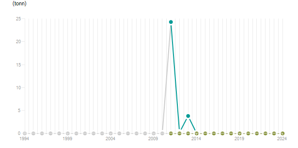 LineChart