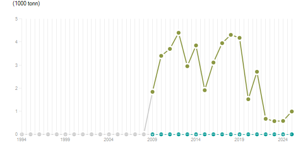 LineChart