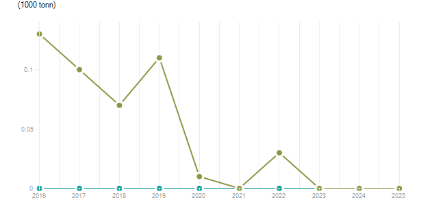 LineChart