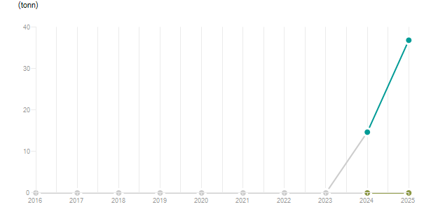 LineChart
